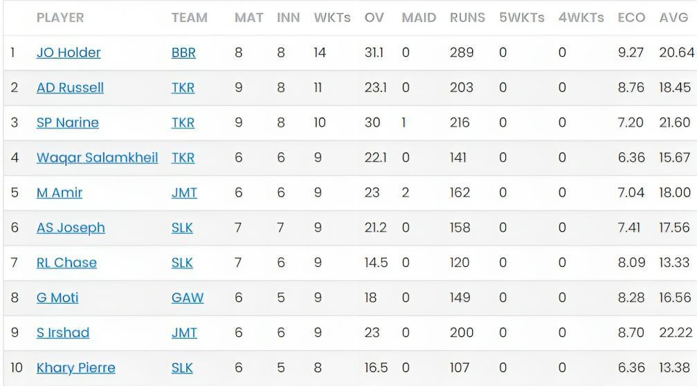 Caribbean Premier League 2023 Most Wickets List