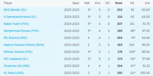 Kusal Mendis is the leading run-scorer of the tournament