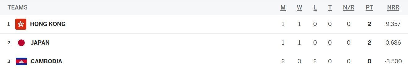 Hong Kong lead Group B after their latest win over Cambodia (Snippet via ESPNcricinfo)