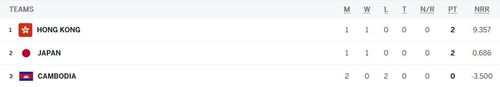 Hong Kong lead Group B after their latest win over Cambodia (Snippet via ESPNcricinfo)