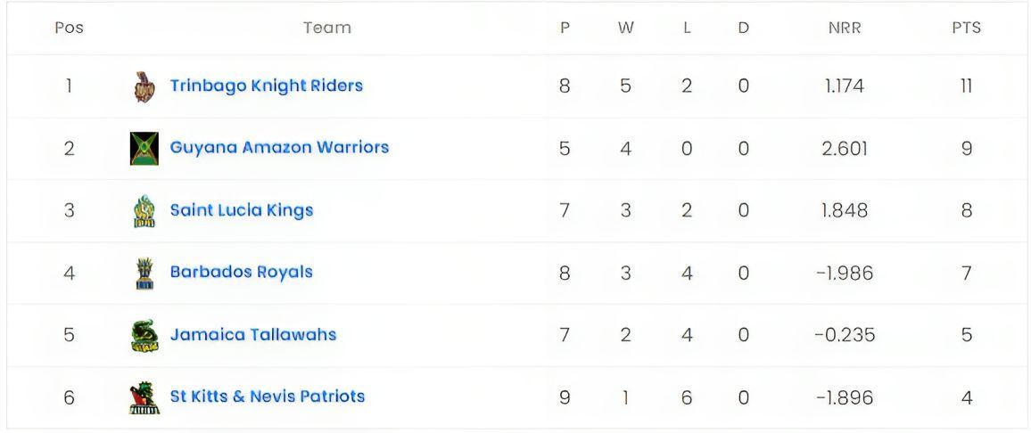 CPL 2023 Points Table                           