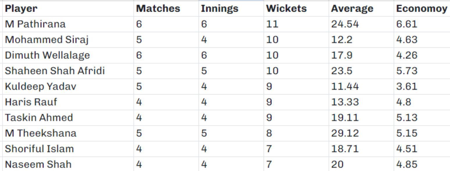 Most wickets in Asia Cup 2023.