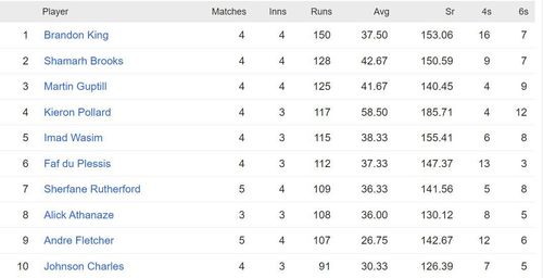 CPL 2023 most runs list - Brandon King still tops the runs chart