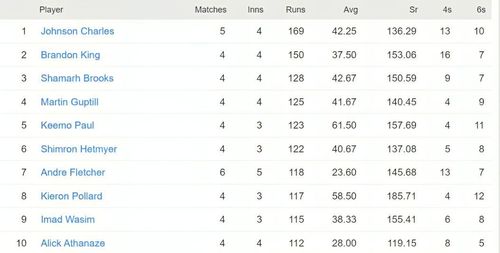 CPL 2023 most runs list - Johnson Charles leads the runs chart