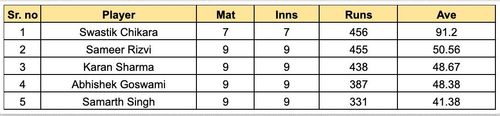 UP T20 League 2023 Most Runs List