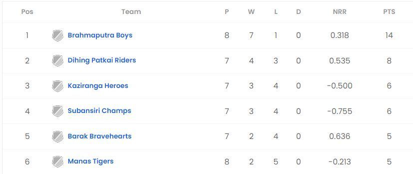 Assam T20 2023 Points Table   