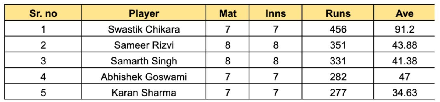 UP T20 League 2023 Most Runs