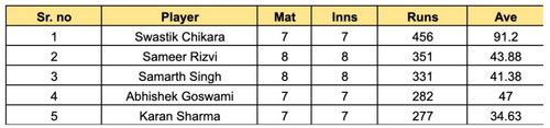 UP T20 League 2023 Most Runs