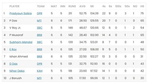 Assam T20 2023 Most Runs