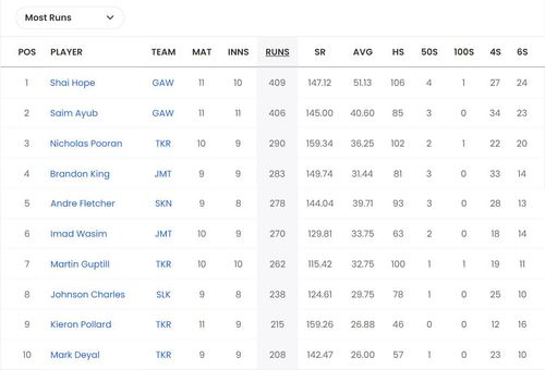 CPL 2023 Most Runs