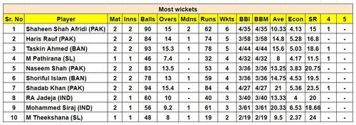 Asia Cup 2023 Most Wickets