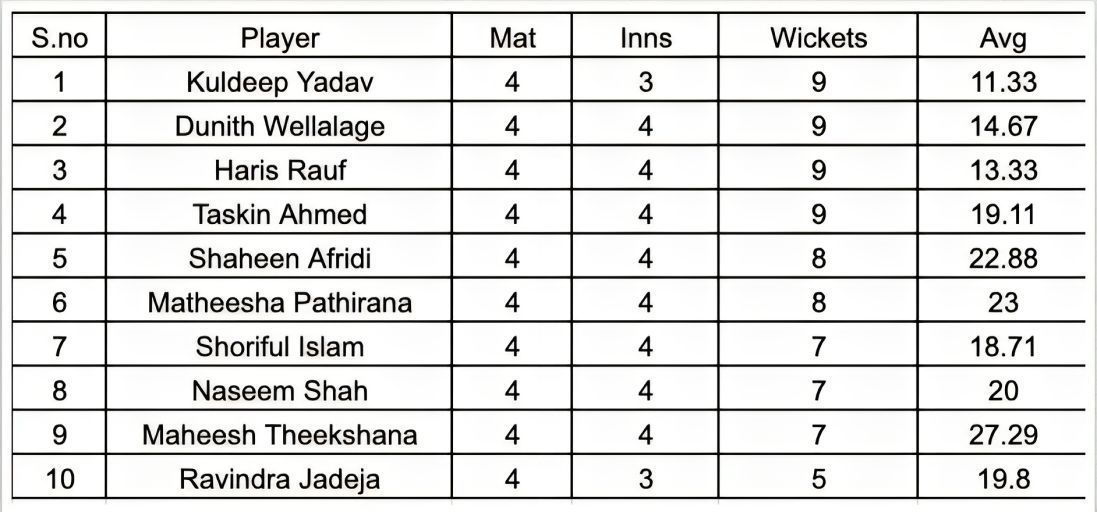 Asia Cup 2023 Most Wickets List