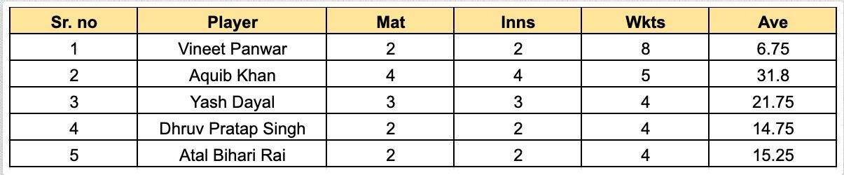 UP T20 League 2023 Most Wickets List