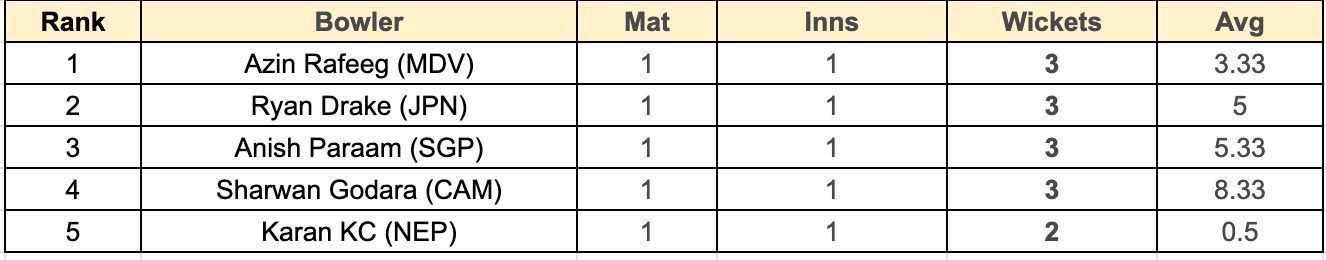 Asian Games Men&#039;s T20I, 2023 Most Wickets