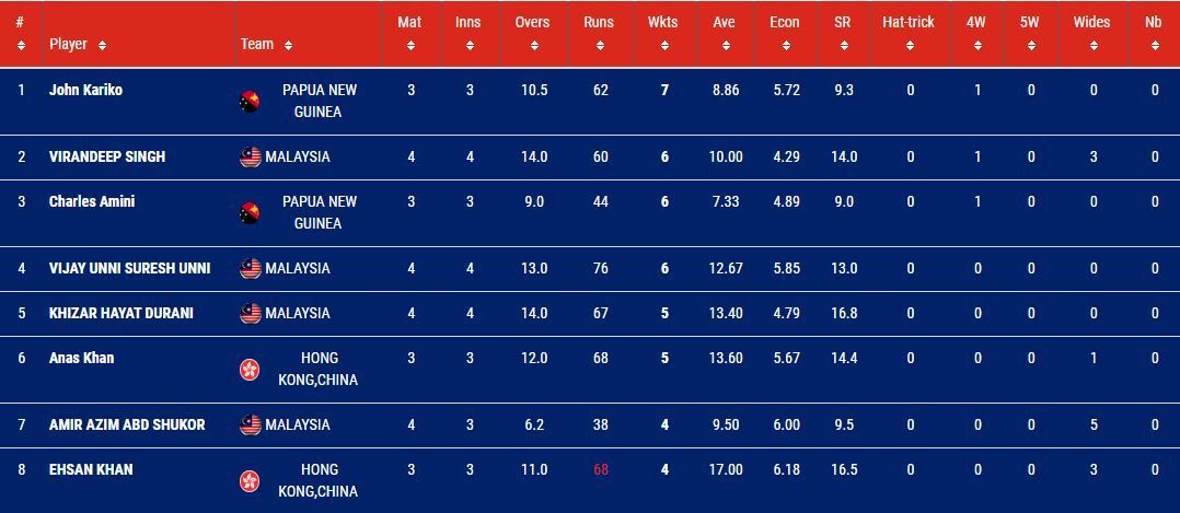 Malaysia T20I Tri-Series 2023 Most Wickets List