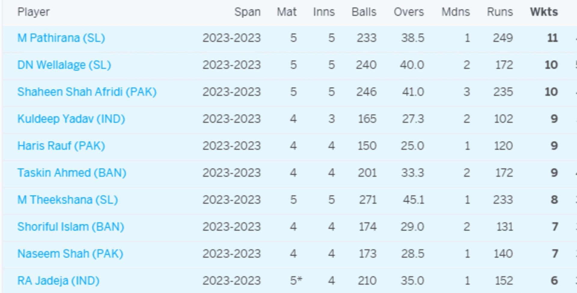 Matheesha Pathirana is the leading wicket-taker of the tournament