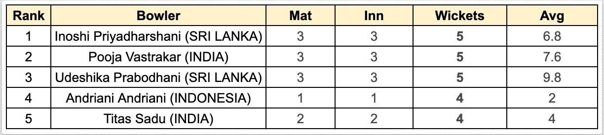 Asian Games 2023, Women&#039;s T20I: Most Wickets List