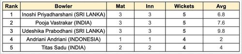 Asian Games 2023, Women's T20I: Most Wickets List