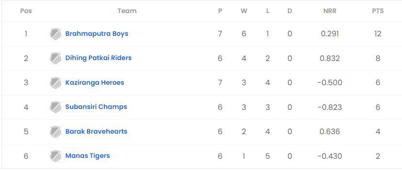 Assam T20 2023 Points Table   