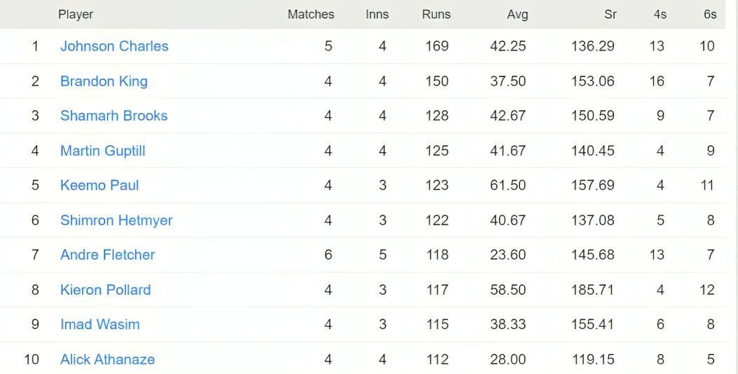 CPL 2023 most runs list - Johnson Charles leads the runs chart