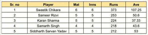 UP T20 League 2023 Most Runs List