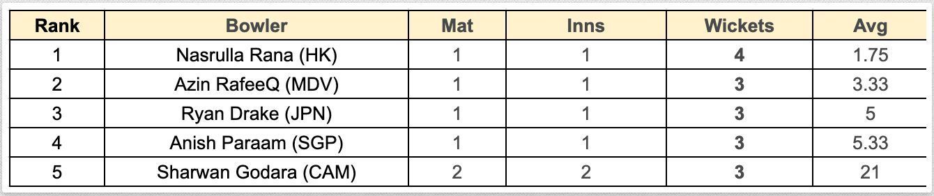 Asian Games Men's T20I, 2023 Most Wickets List