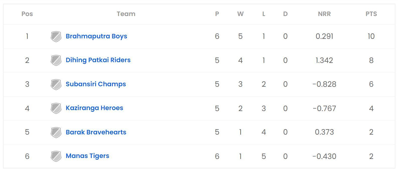 Assam T20 2023 Points Table   