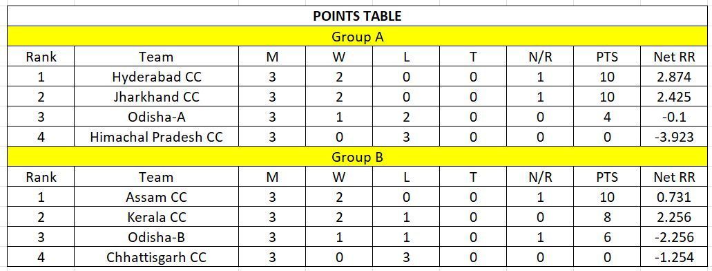 Bhairab Mohanty Memorial Tournament 2023 Points Table