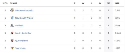 Marsh One Day Cup 2023 Points Table