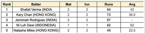 Asian Games Women's T20I, 2023 Most Runs List