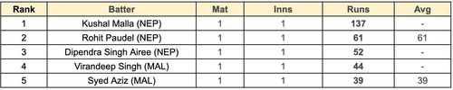 Asian Games Men's T20I, 2023 Most Runs