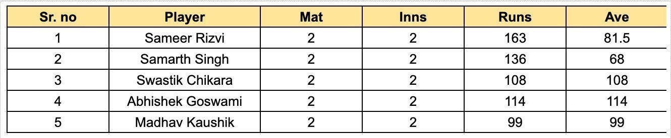 UP T20 League 2023 Most Runs List