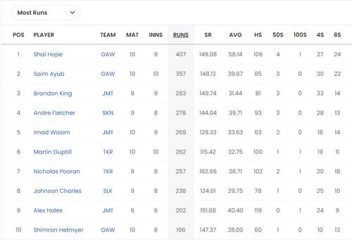 CPL 2023 Most Runs