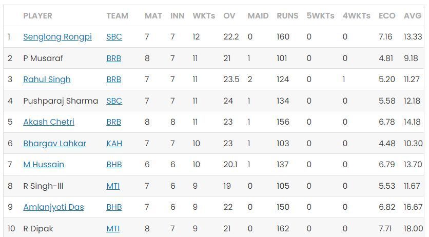 Assam T20 2023 Most Wickets