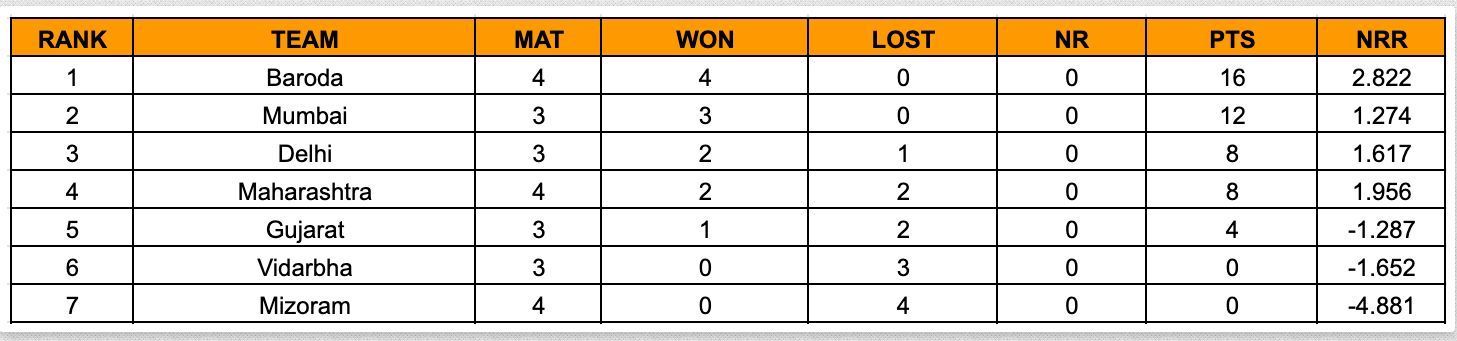 Women’s Senior T20 Trophy 2023 Points Table