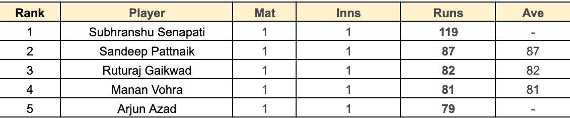 Syed Mushtaq Ali Trophy 2023 Most Runs List