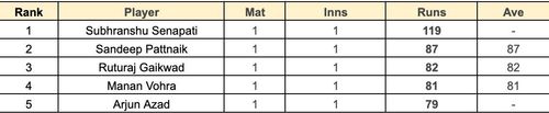 Syed Mushtaq Ali Trophy 2023 Most Runs List