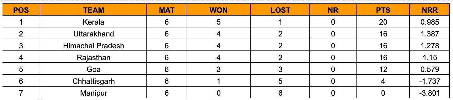 Senior Women’s T20 Trophy 2023 Points Table