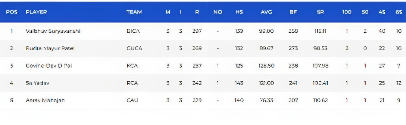 Vinoo Mankad Trophy 2023: Most Runs List