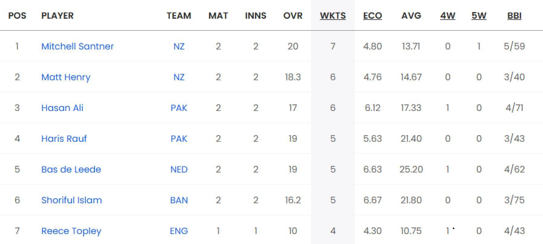 Updated list of run-scorers in World Cup 2023