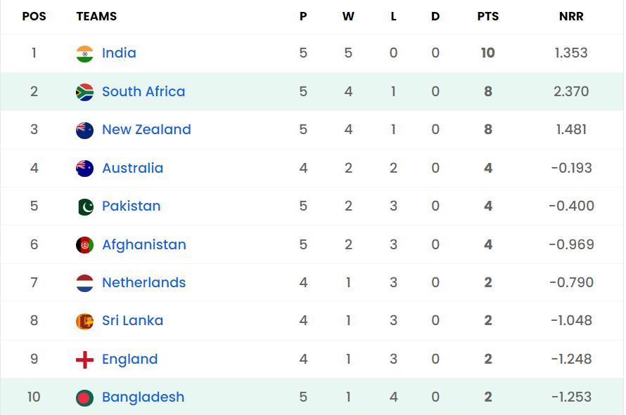 South Africa have moved up to the 2nd position