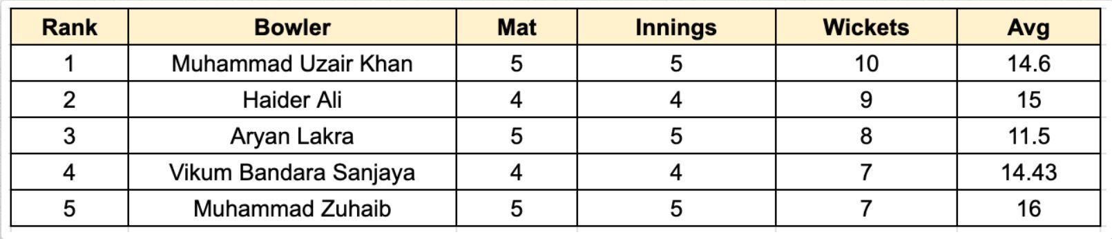 ILT20 Development 2023 Most Wickets Listaption