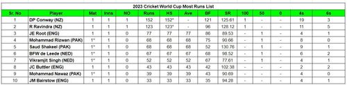 2023 World Cup Most Runs List