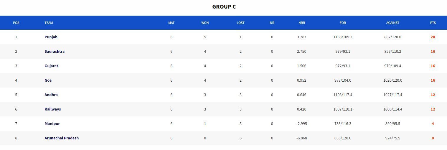 Syed Mushtaq Ali Trophy 2023 Points Table (Image Credits:- BCCI Domestic)