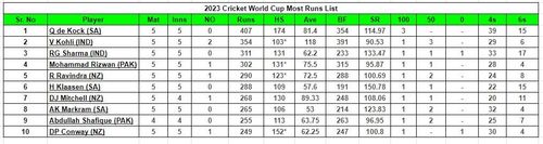 2023 World Cup Most Runs List