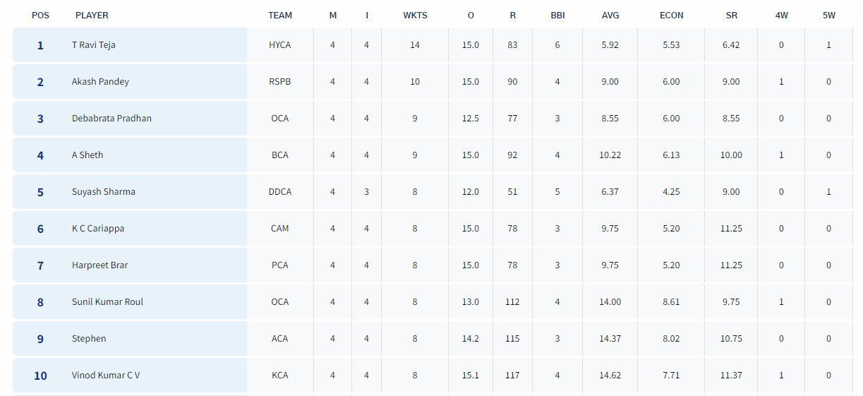 Syed Mushtaq Ali Trophy 2023 Most Wickets List (Image Credit:-BCCI Domestic)