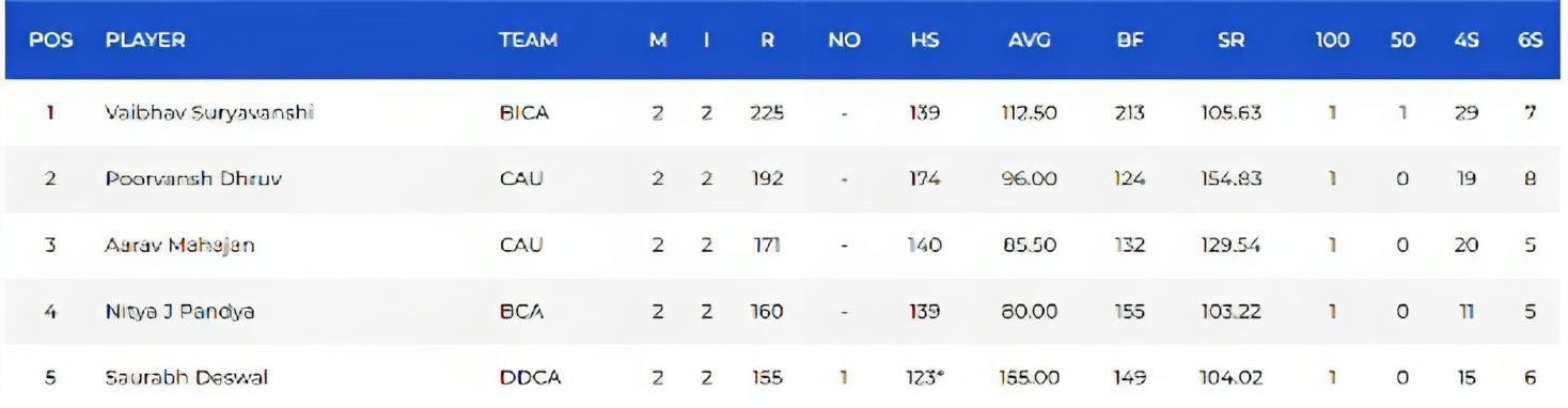 Vinoo Mankad Trophy 2023: Most Runs List