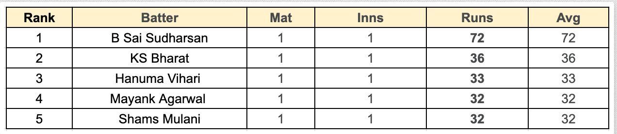 Irani Cup 2023 Most Runs List           