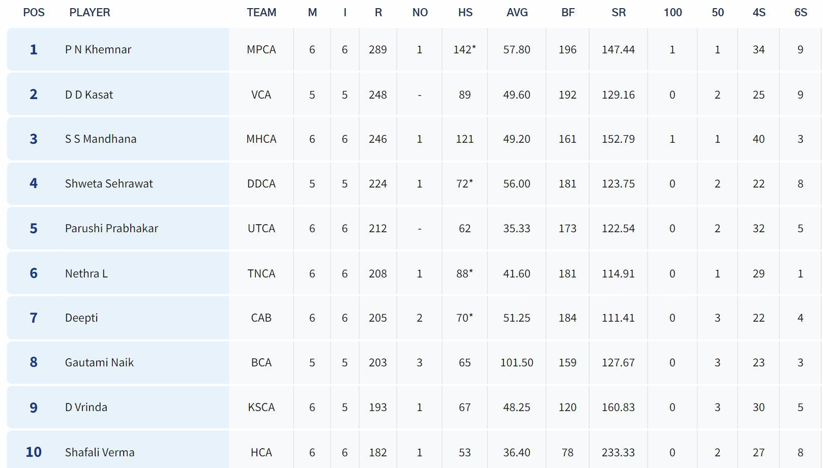 Senior Womens T20 Trophy 2023 Most Runs List