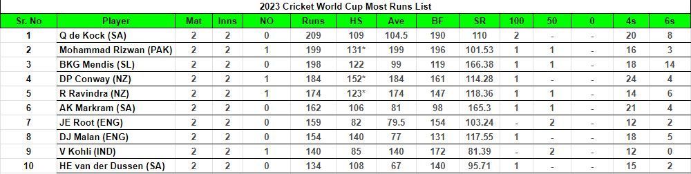 2023 World Cup Most Runs List          